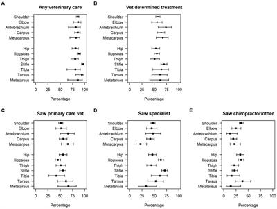 Owner-reported treatments and outcomes of perceived injuries to the thoracic and pelvic limb of agility dogs